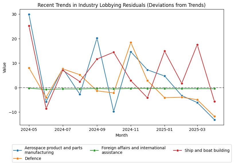 Recent Trends in Industry Lobbying Residuals (Deviations from Trends)