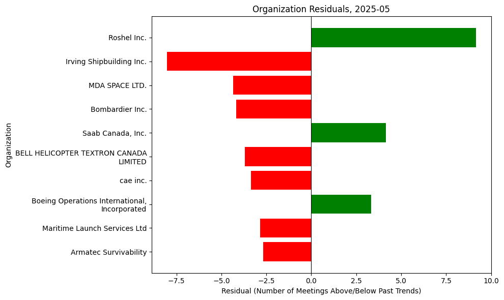 Organization Residuals, 2025-05