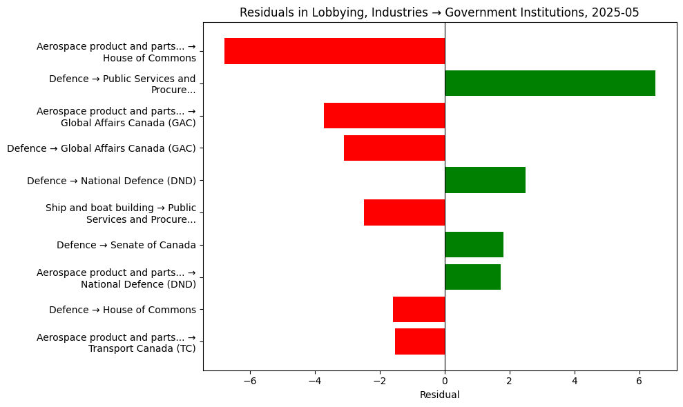 Residuals in Lobbying, Industries → Government Institutions, 2025-05