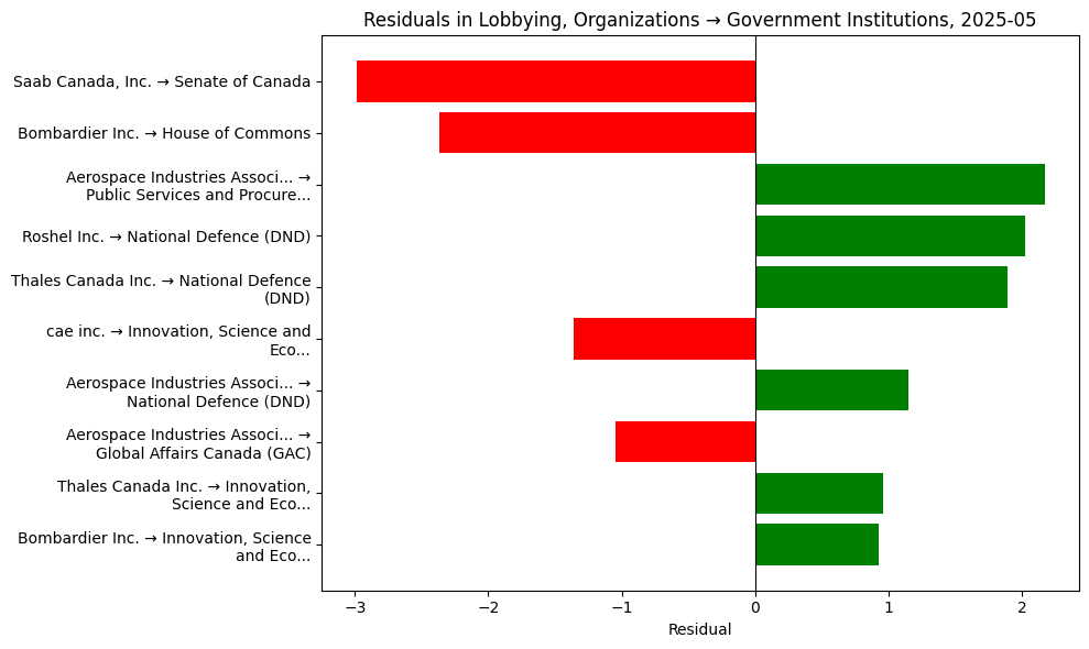 Residuals in Lobbying, Organizations → Government Institutions, 2025-05