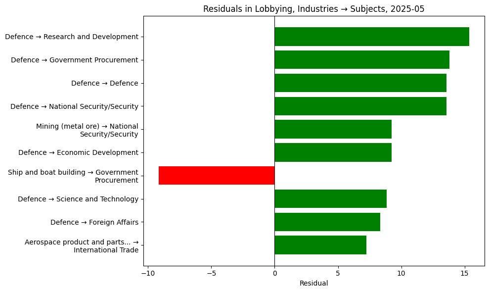 Residuals in Lobbying, Industries → Subjects, 2025-05