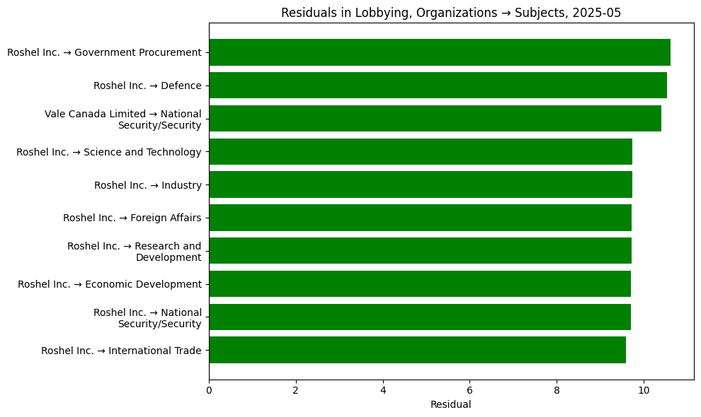 Residuals in Lobbying, Organizations → Subjects, 2025-05