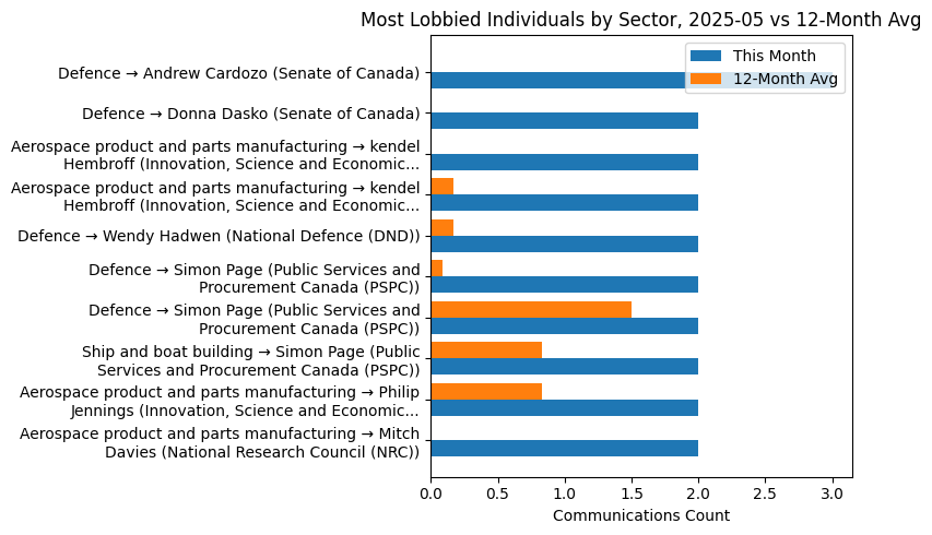 Most Lobbied Individuals by Sector, 2025-05 vs 12-Month Avg