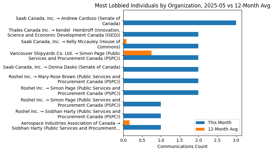 Most Lobbied Individuals by Organization, 2025-05 vs 12-Month Avg