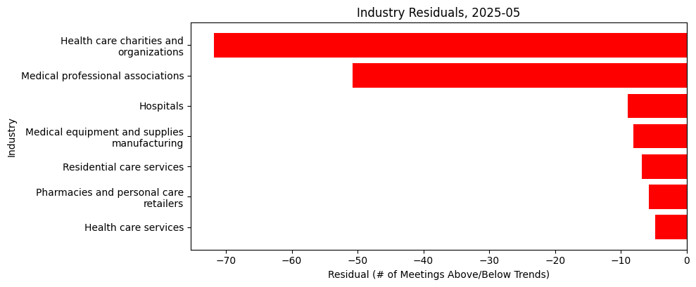 Industry Residuals, 2025-05