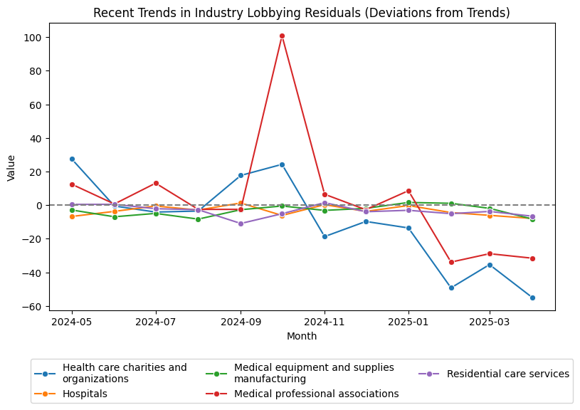 Recent Trends in Industry Lobbying Residuals (Deviations from Trends)