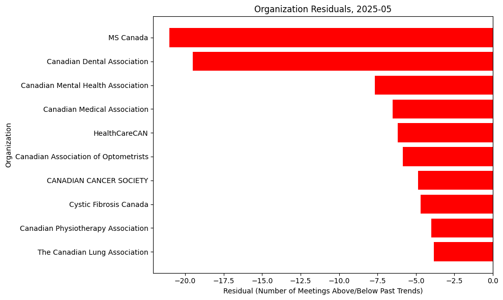Organization Residuals, 2025-05