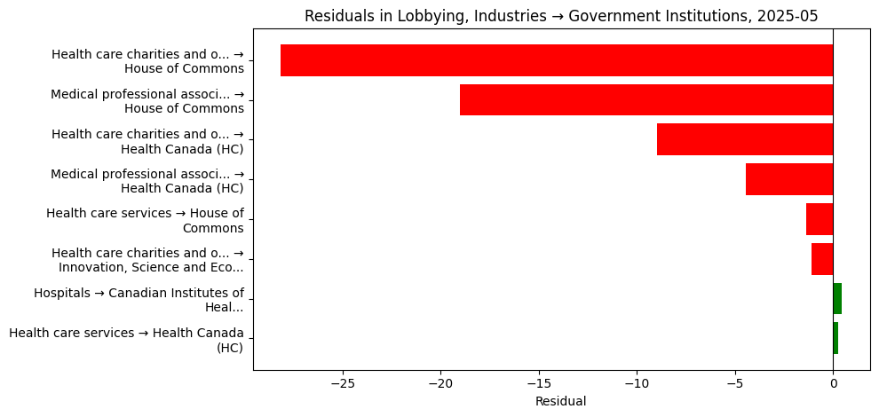 Residuals in Lobbying, Industries → Government Institutions, 2025-05