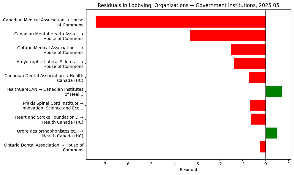 Residuals in Lobbying, Organizations → Government Institutions, 2025-05