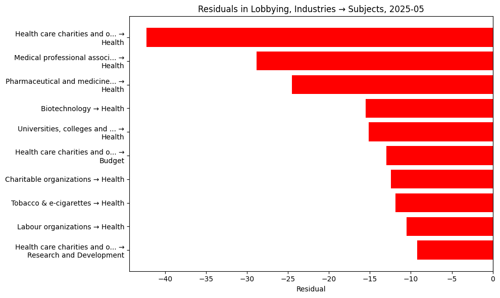 Residuals in Lobbying, Industries → Subjects, 2025-05