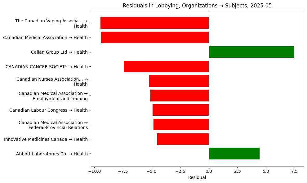 Residuals in Lobbying, Organizations → Subjects, 2025-05