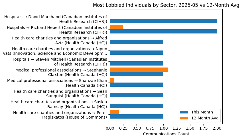 Most Lobbied Individuals by Sector, 2025-05 vs 12-Month Avg