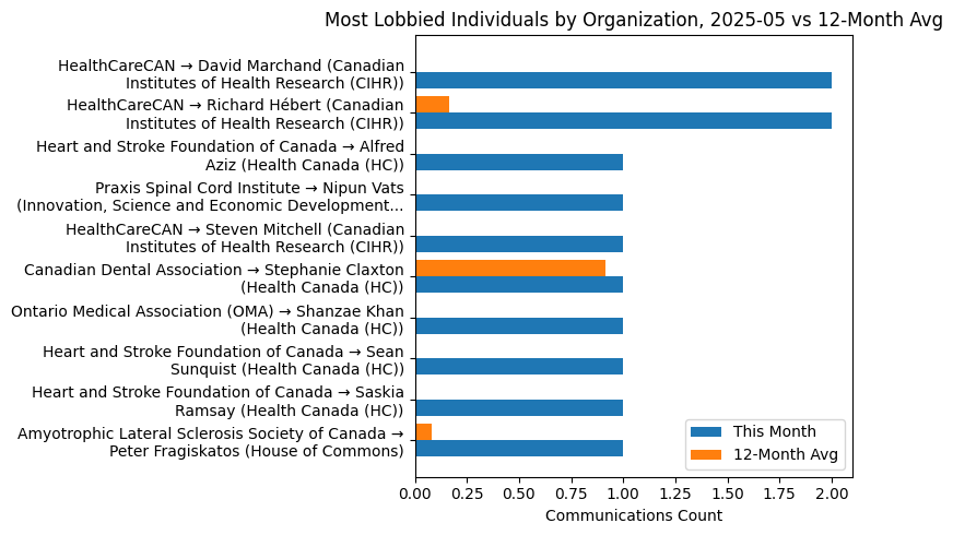 Most Lobbied Individuals by Organization, 2025-05 vs 12-Month Avg