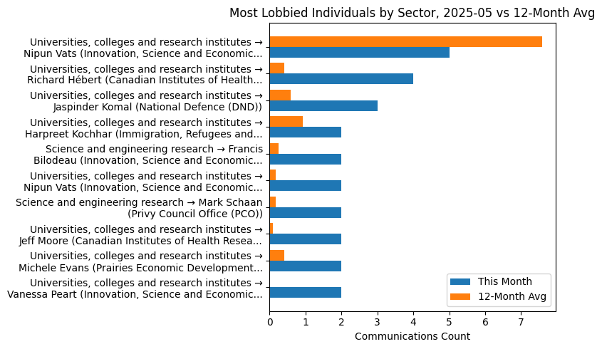Most Lobbied Individuals by Sector, 2025-05 vs 12-Month Avg