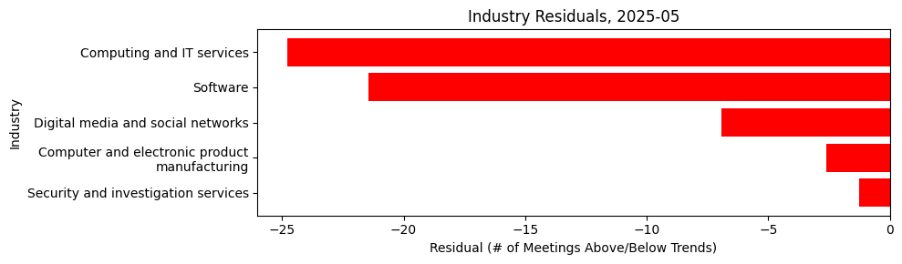 Industry Residuals, 2025-05