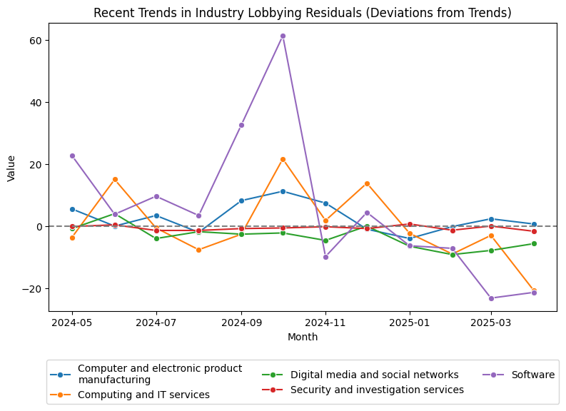 Recent Trends in Industry Lobbying Residuals (Deviations from Trends)