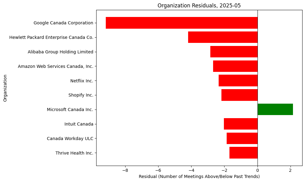 Organization Residuals, 2025-05