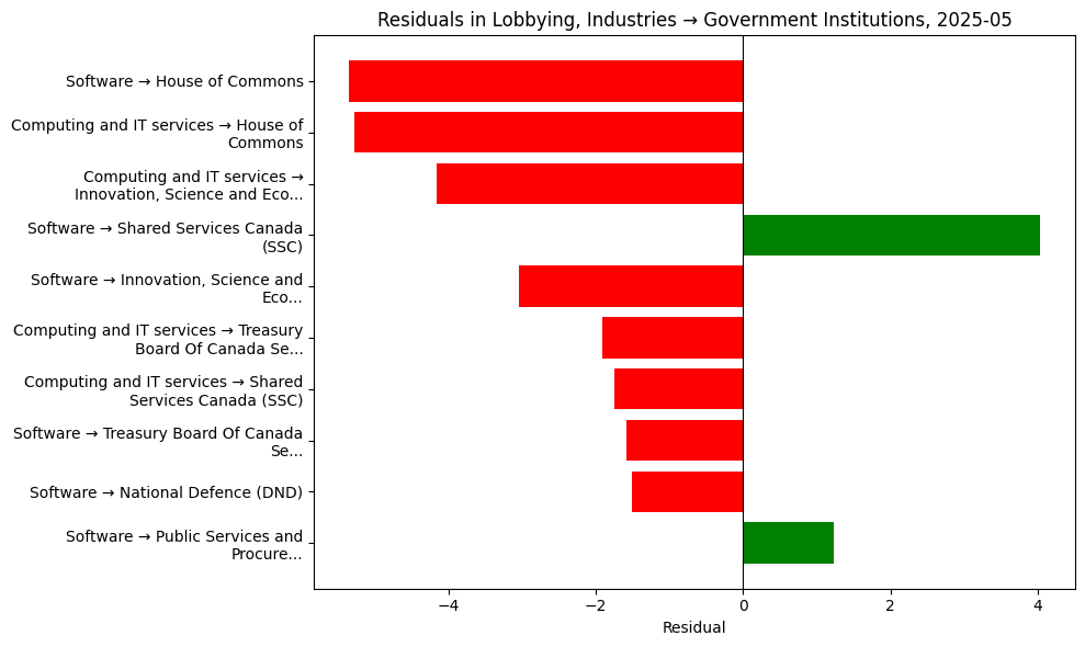 Residuals in Lobbying, Industries → Government Institutions, 2025-05