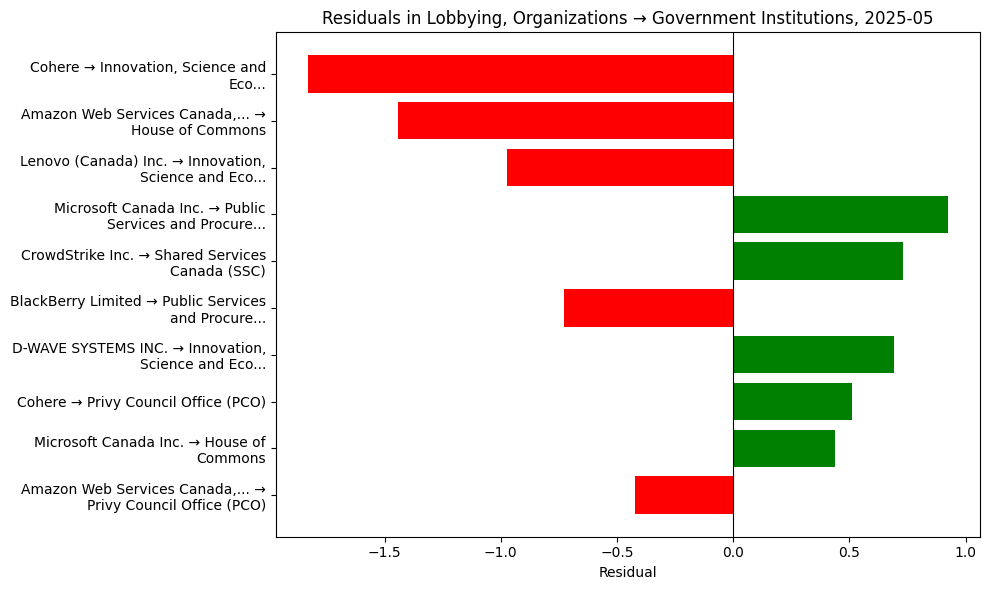 Residuals in Lobbying, Organizations → Government Institutions, 2025-05