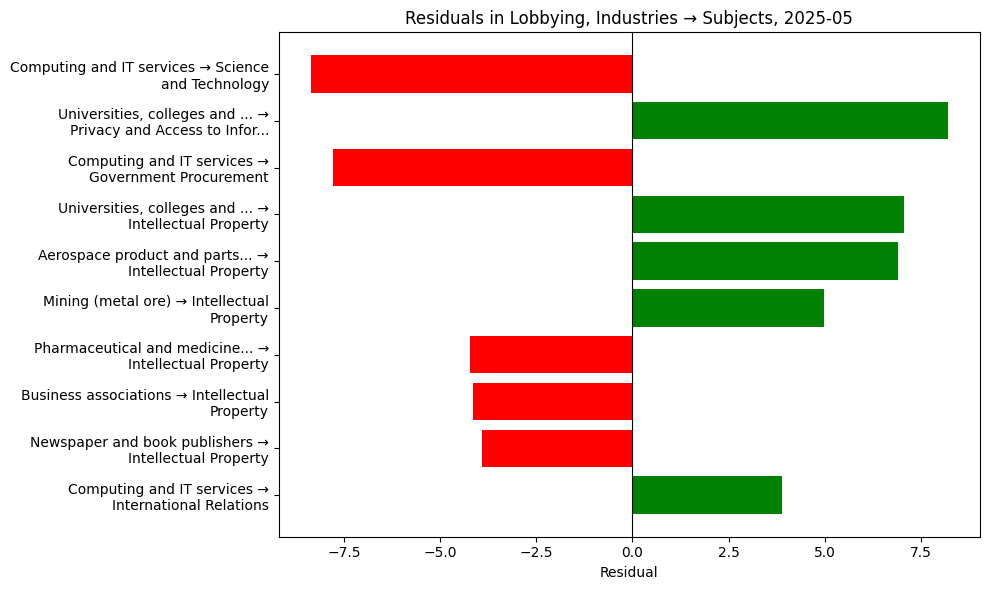 Residuals in Lobbying, Industries → Subjects, 2025-05
