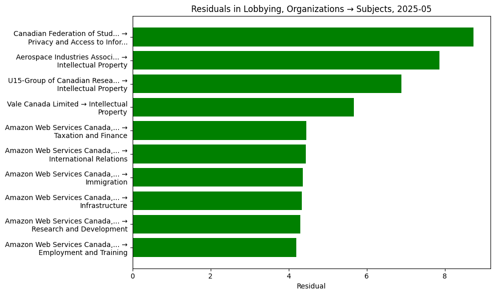 Residuals in Lobbying, Organizations → Subjects, 2025-05
