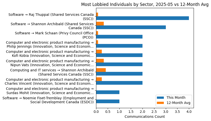 Most Lobbied Individuals by Sector, 2025-05 vs 12-Month Avg