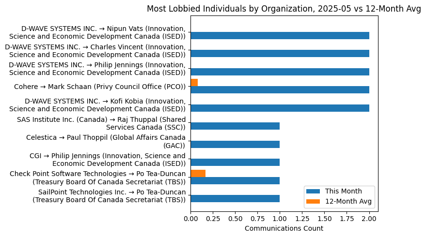 Most Lobbied Individuals by Organization, 2025-05 vs 12-Month Avg