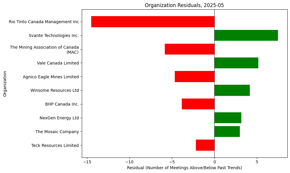 Organization Residuals, 2025-05