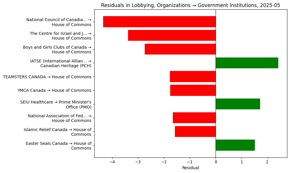 Residuals in Lobbying, Organizations → Government Institutions, 2025-05