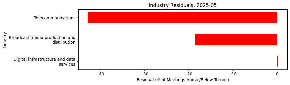 Industry Residuals, 2025-05