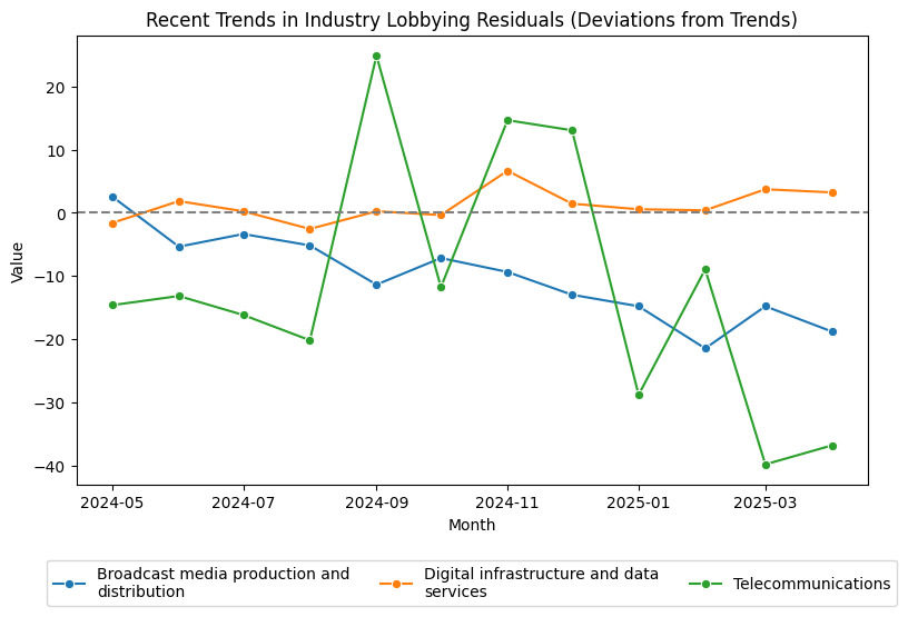 Recent Trends in Industry Lobbying Residuals (Deviations from Trends)