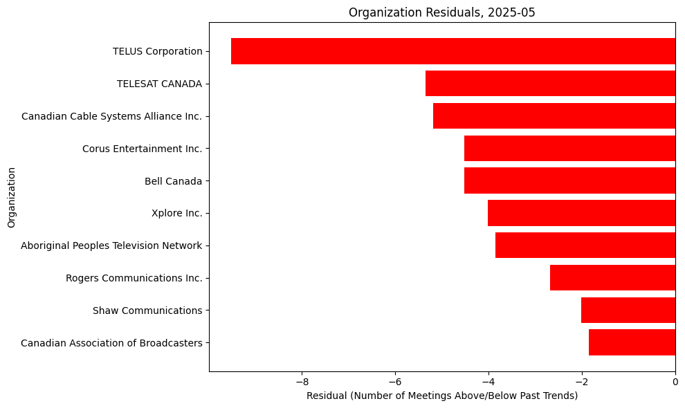 Organization Residuals, 2025-05