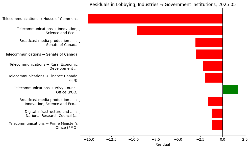 Residuals in Lobbying, Industries → Government Institutions, 2025-05