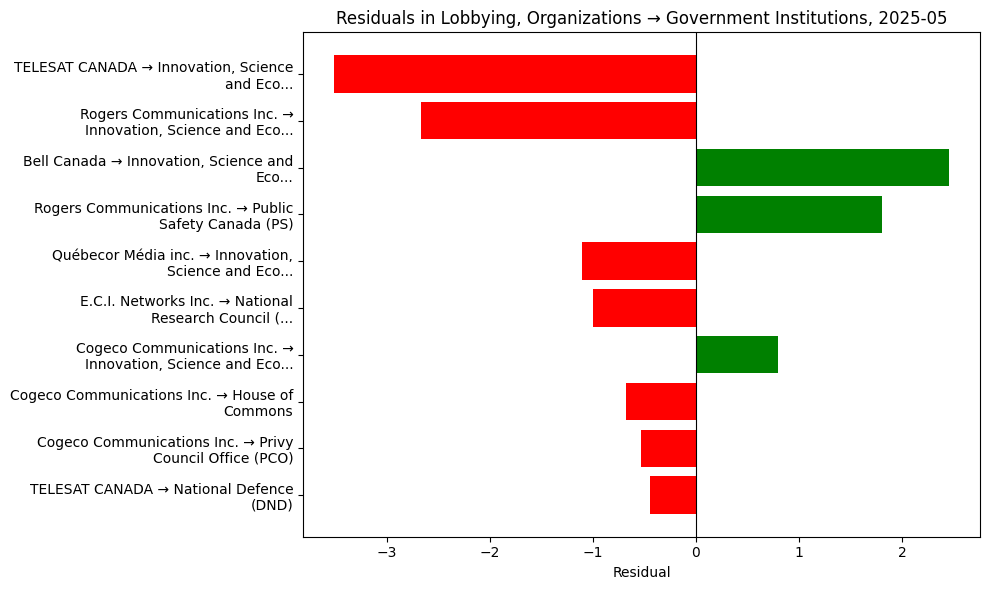 Residuals in Lobbying, Organizations → Government Institutions, 2025-05