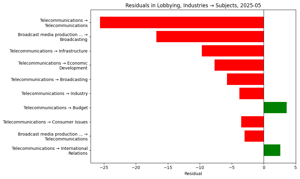 Residuals in Lobbying, Industries → Subjects, 2025-05