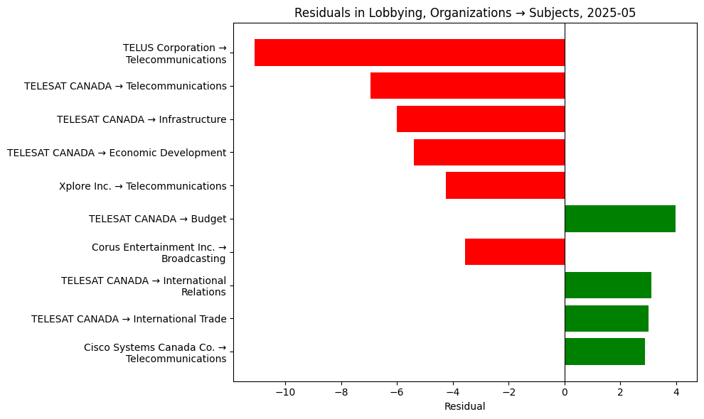 Residuals in Lobbying, Organizations → Subjects, 2025-05