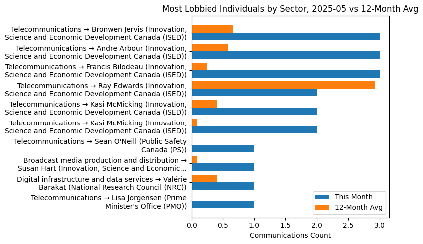 Most Lobbied Individuals by Sector, 2025-05 vs 12-Month Avg