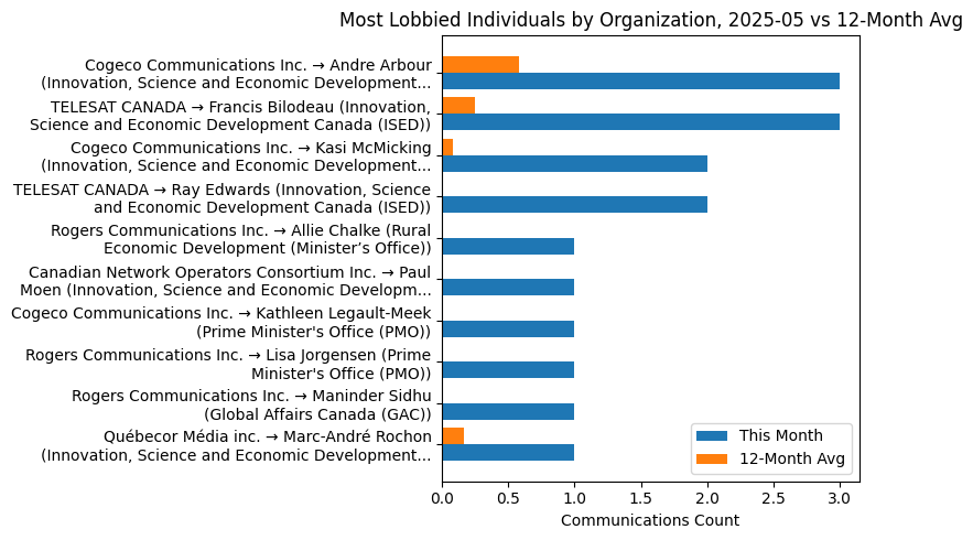 Most Lobbied Individuals by Organization, 2025-05 vs 12-Month Avg