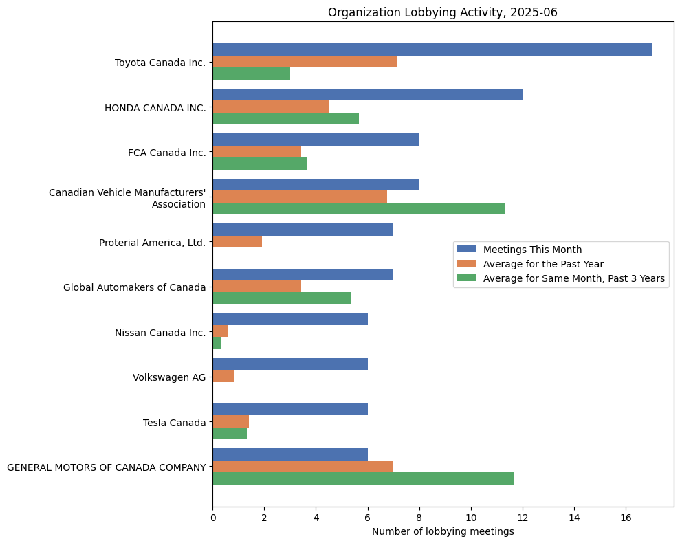 Organization Lobbying Activity, 2025-06
