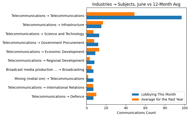 Industries → Subjects, June vs 12-Month Avg
