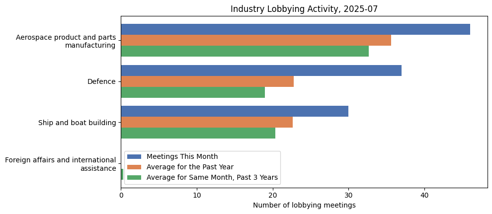 Industry Lobbying Activity, 2025-07