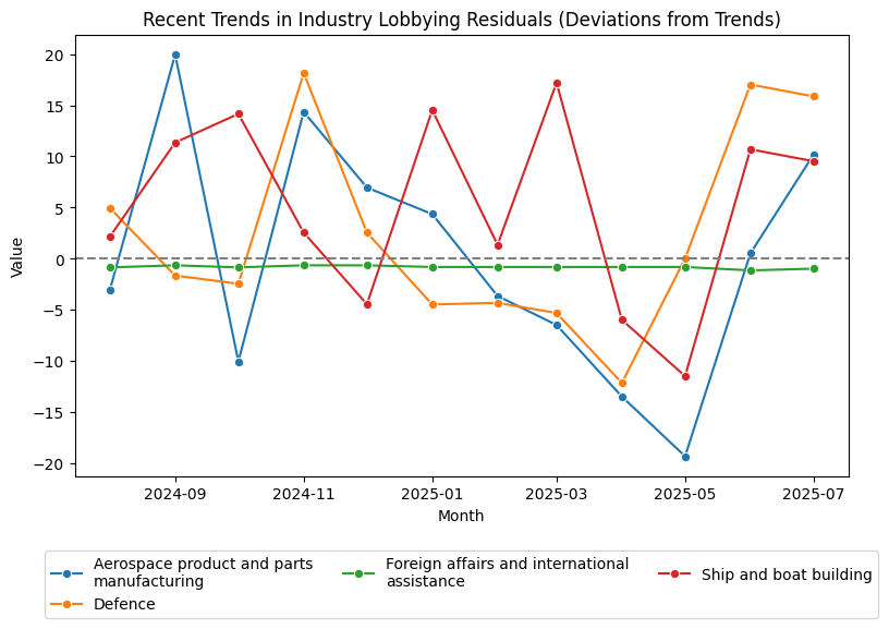 Recent Trends in Industry Lobbying Residuals (Deviations from Trends)