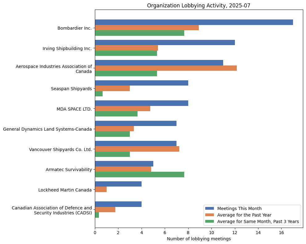 Organization Lobbying Activity, 2025-07