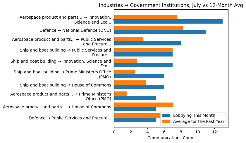 Industries → Government Institutions, July vs 12-Month Avg