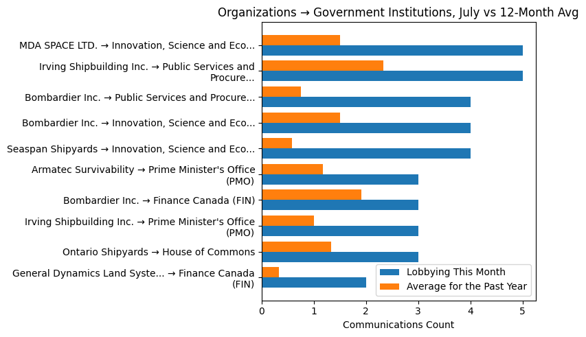 Organizations → Government Institutions, July vs 12-Month Avg