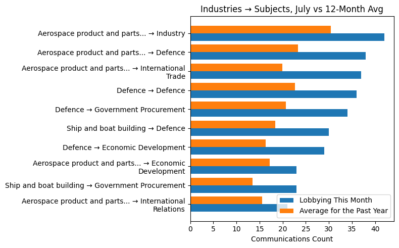 Industries → Subjects, July vs 12-Month Avg