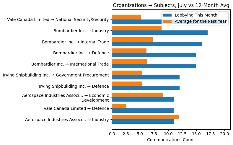 Organizations → Subjects, July vs 12-Month Avg