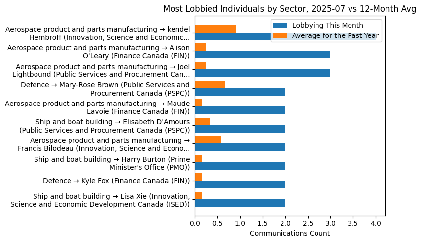 Most Lobbied Individuals by Sector, 2025-07 vs 12-Month Avg