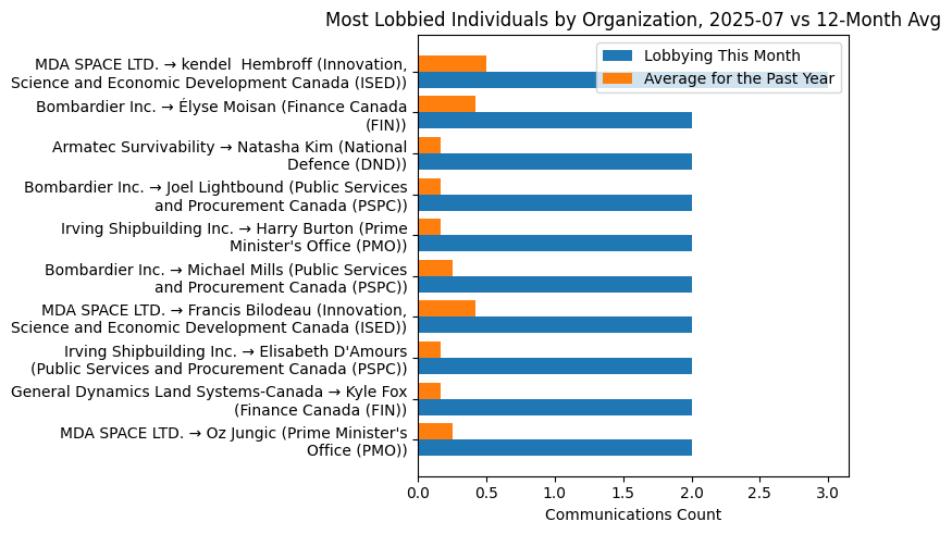 Most Lobbied Individuals by Organization, 2025-07 vs 12-Month Avg