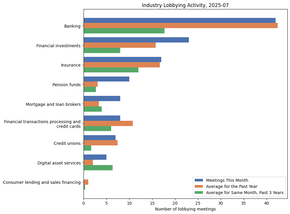 Industry Lobbying Activity, 2025-07